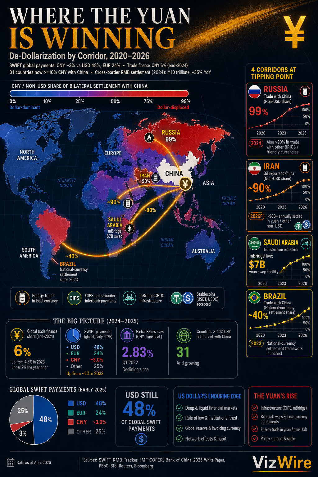 Where the Yuan Is Winning: De-Dollarization by Corridor, 2020-2026