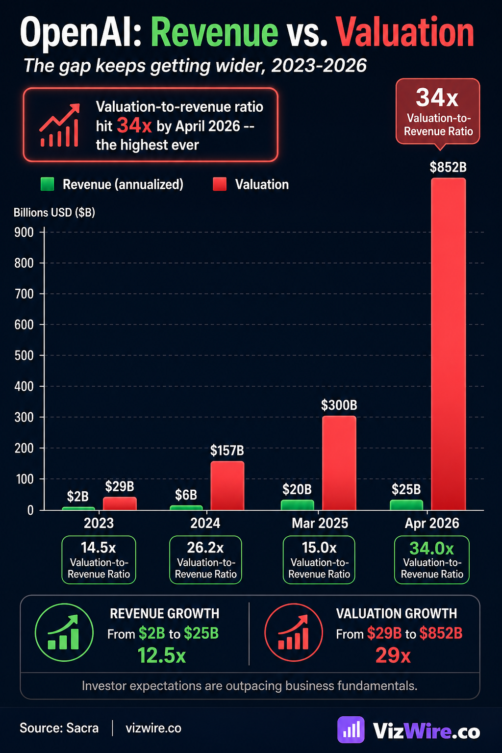 The AI Reality Check: OpenAI Misses Targets as $300B Floods In