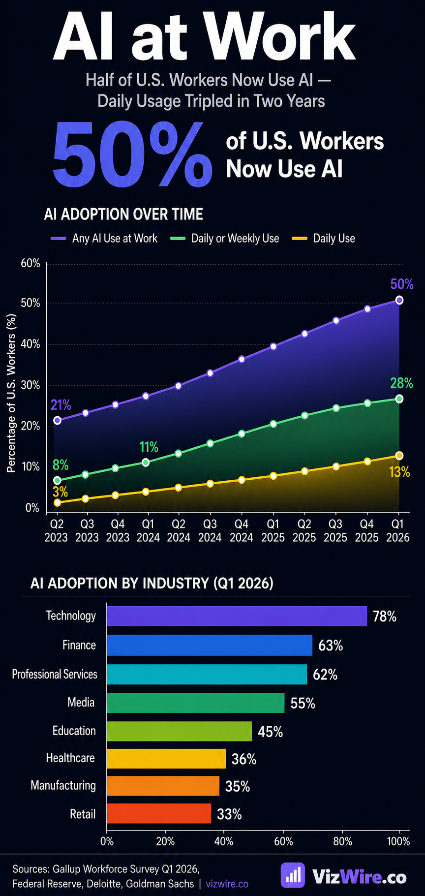 AI at Work: From 11% to 38% Daily Usage in Two Years