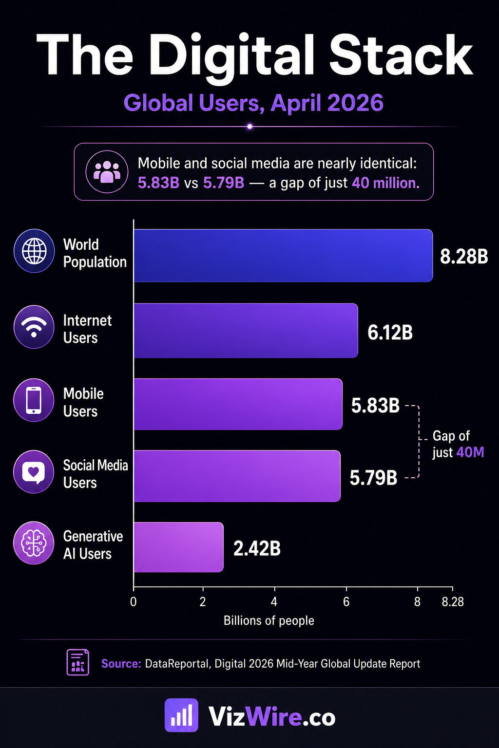 5.8 Billion and Counting: Mobile and Social Media Converge