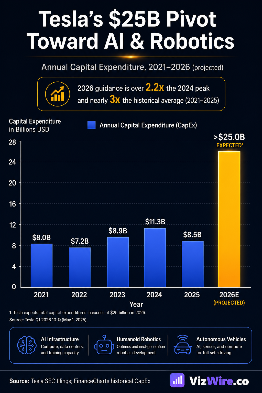 Tesla Is Betting $25 Billion That Cars Are the Past