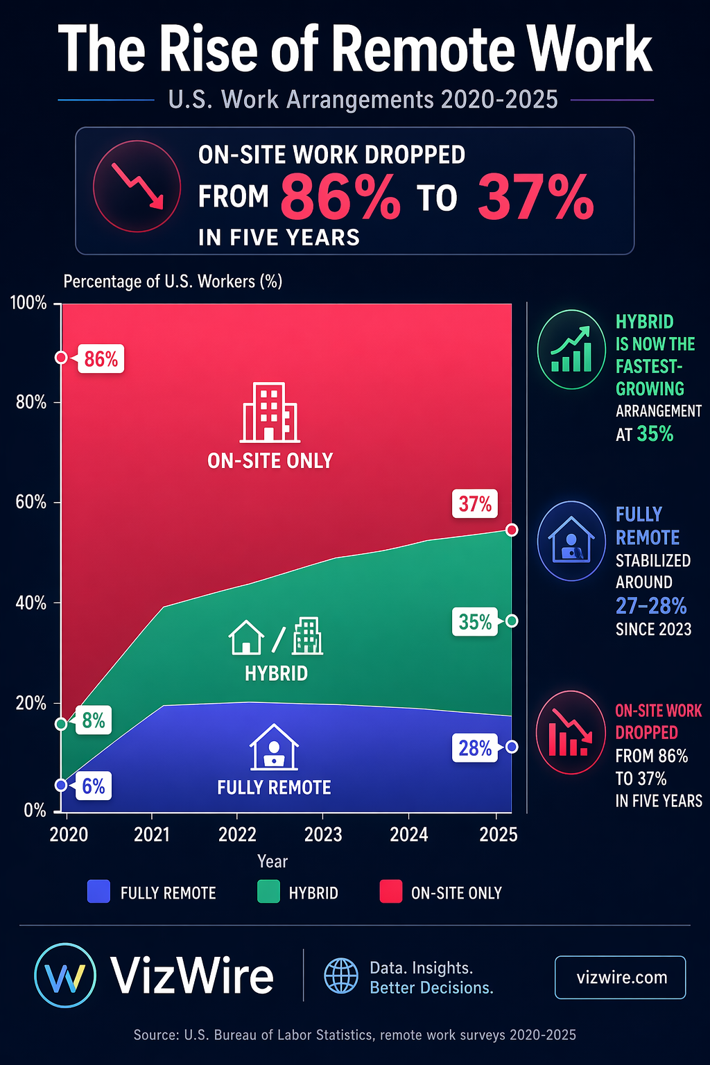 The Rise of Remote Work: 2020-2025 in Numbers